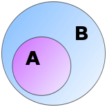 File:Venn A subset B.svg