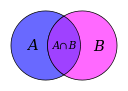 Venn A intersect B.svg