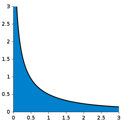 File:Improper integral.svg