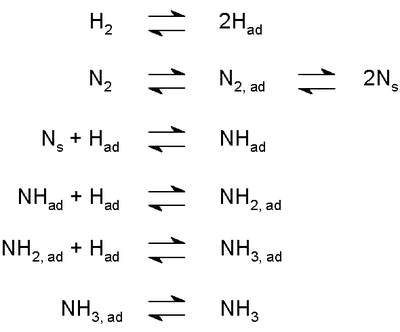 Haber-Bosch process