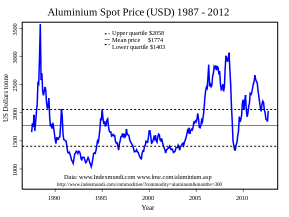 File:Al-spotprice1987-2012.svg