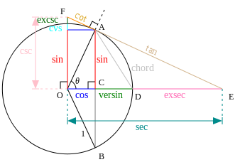 File:Circle-trig6.svg