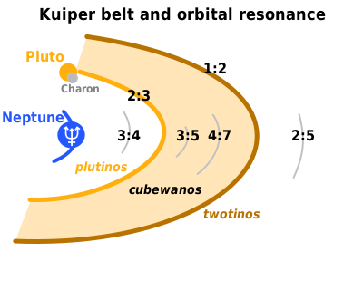 File:TheKuiperBelt classes-en.svg