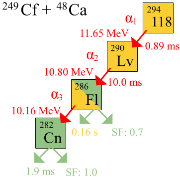 File:Ununoctium-294 nuclear.svg