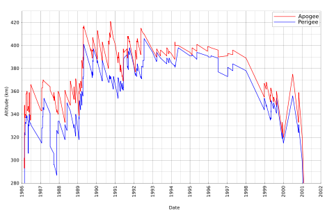 The graph has a vaguely sawtoothed shape, with a steep climb in 1986 followed by a gentler climb from 1987 to 1989. The graph then remains relatively steady until 1998, when it begins a gradual drop, before commencing a steep plunge during 2000 and early 2001.