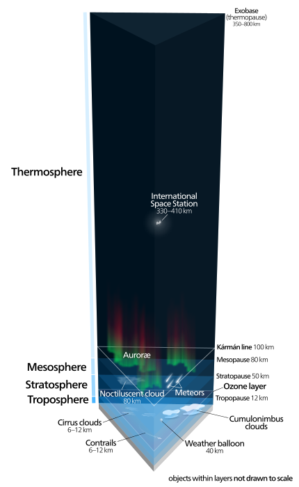 Layers of the atmosphere drawn to scale. Objects within the layers are not to scale.