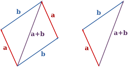 The addition of two vectors a and b