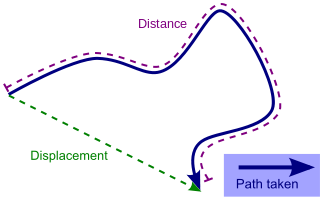 File:Distancedisplacement.svg