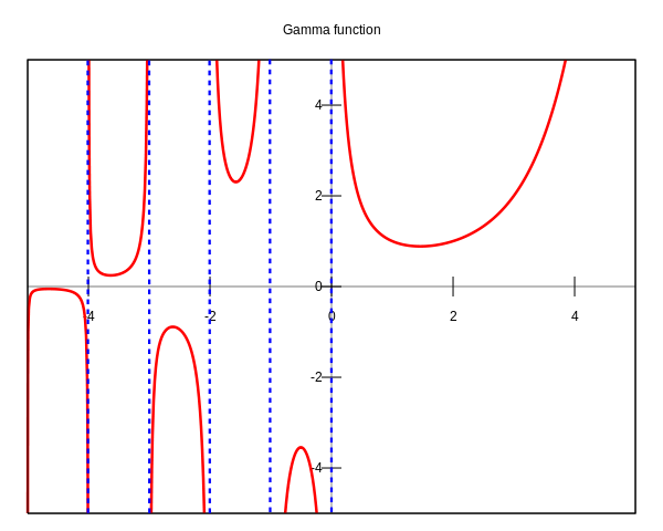 File:Gamma plot.svg