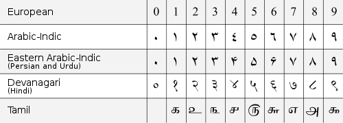 Table of numerals