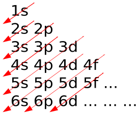 File:Klechkovski rule.svg