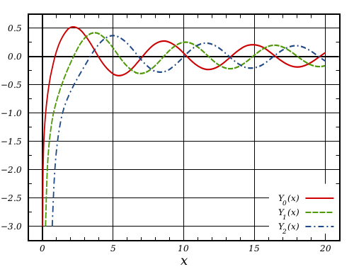 File:Bessel Functions (2nd Kind, n=0,1,2).svg