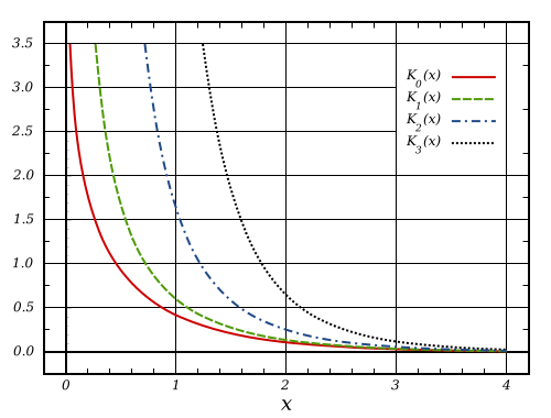 File:BesselK Functions (n=0,1,2,3).svg