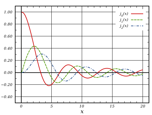 File:Spherical Bessel j Functions (n=0,1,2).svg