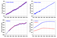 Atmospheric greenhouse gas concentrations