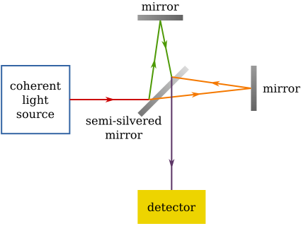 File:Michelson-Morley experiment (en).svg