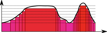 File:Lebesgueintegralsimplefunctions.svg