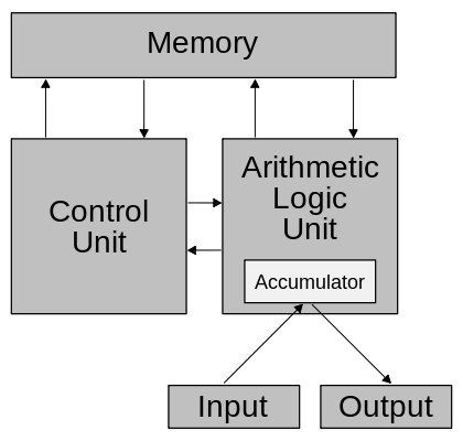 File:Von Neumann architecture.svg