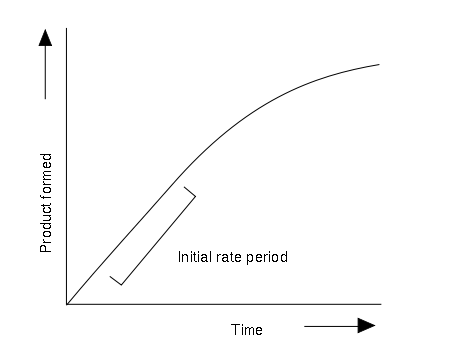 File:Enzyme progress curve.svg