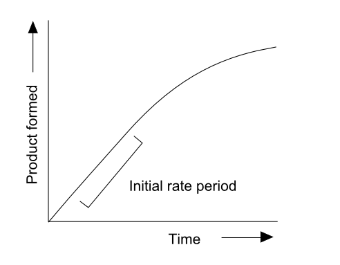 Enzyme progress curve.png