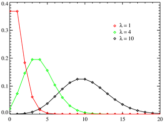 Plot of the Poisson PMF