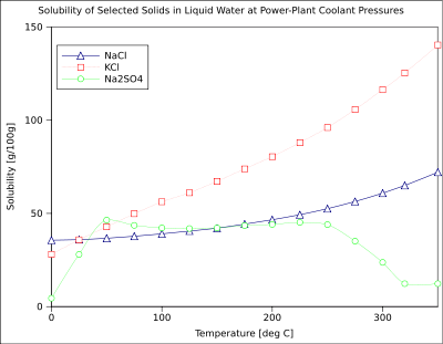 Solubility of three salts in high-temperatures liquid water